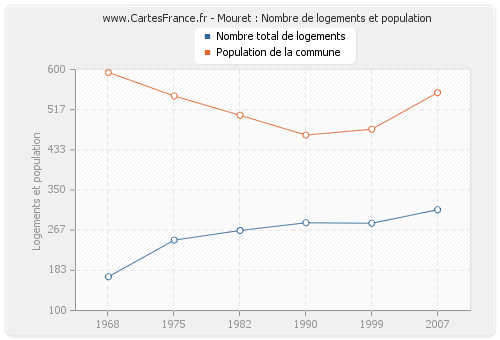 Mouret : Nombre de logements et population