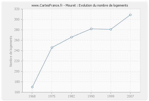 Mouret : Evolution du nombre de logements