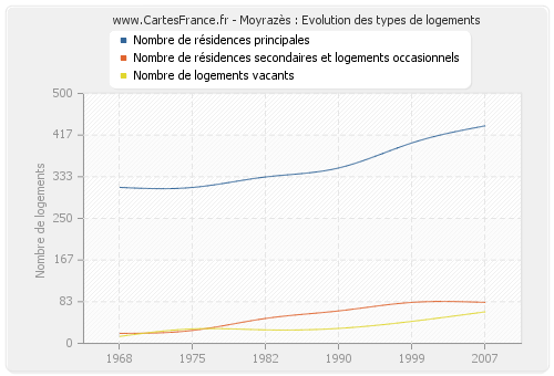 Moyrazès : Evolution des types de logements