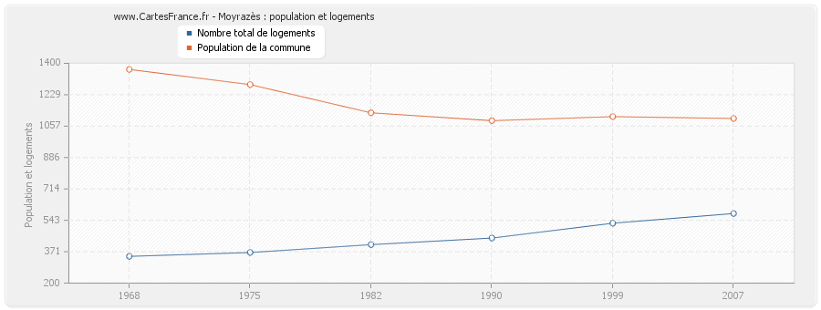 Moyrazès : population et logements