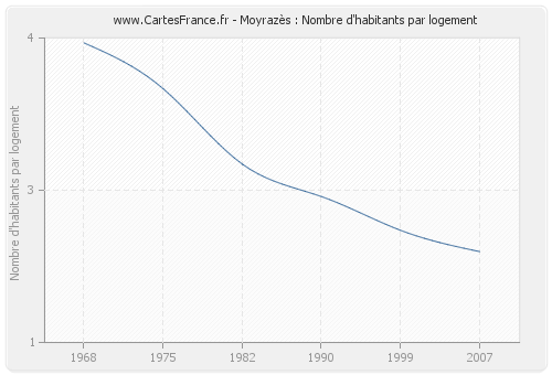 Moyrazès : Nombre d'habitants par logement