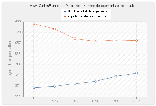 Moyrazès : Nombre de logements et population