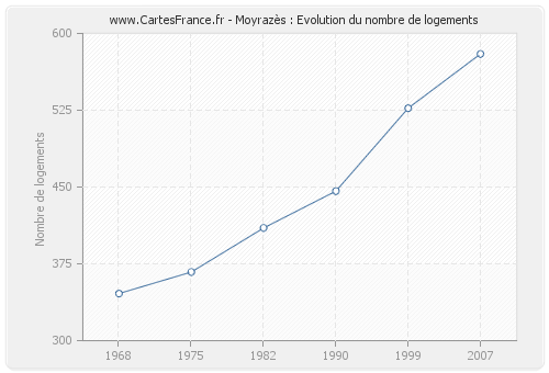 Moyrazès : Evolution du nombre de logements