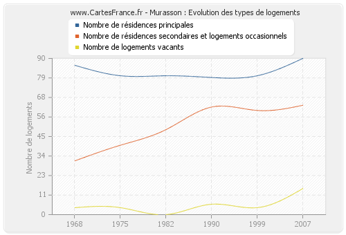 Murasson : Evolution des types de logements