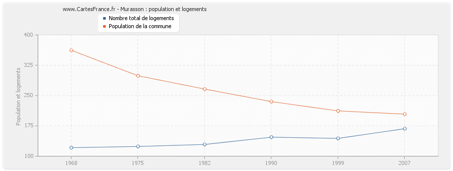 Murasson : population et logements