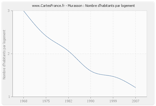 Murasson : Nombre d'habitants par logement