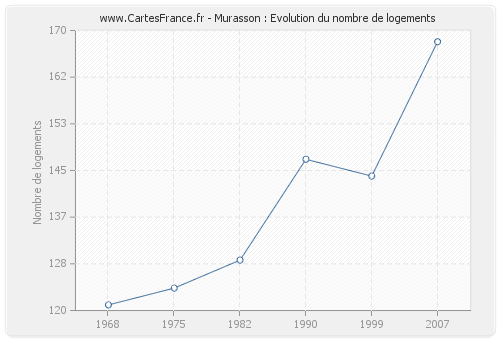 Murasson : Evolution du nombre de logements