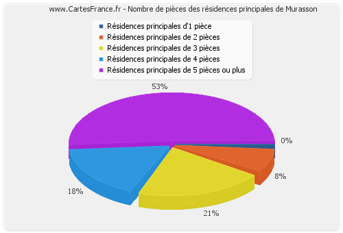 Nombre de pièces des résidences principales de Murasson