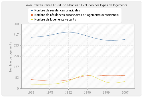 Mur-de-Barrez : Evolution des types de logements