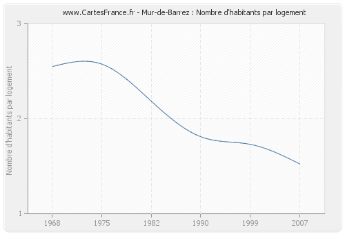 Mur-de-Barrez : Nombre d'habitants par logement