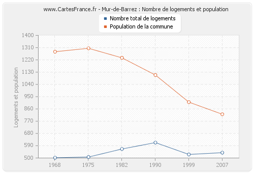Mur-de-Barrez : Nombre de logements et population