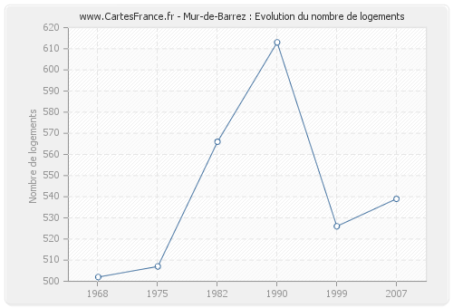 Mur-de-Barrez : Evolution du nombre de logements