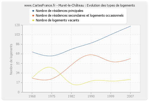 Muret-le-Château : Evolution des types de logements