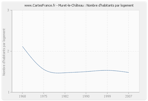 Muret-le-Château : Nombre d'habitants par logement