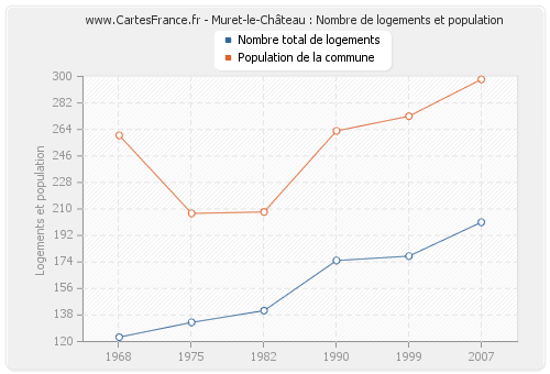 Muret-le-Château : Nombre de logements et population