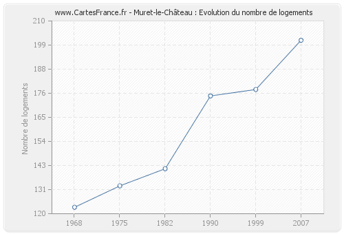 Muret-le-Château : Evolution du nombre de logements
