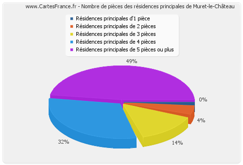 Nombre de pièces des résidences principales de Muret-le-Château
