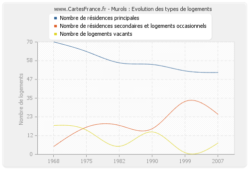 Murols : Evolution des types de logements