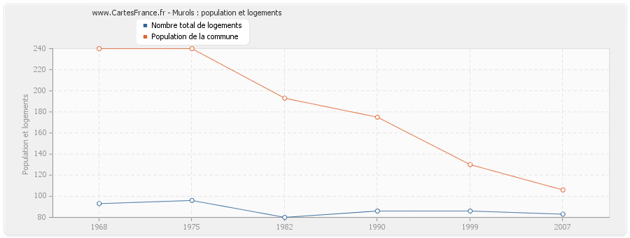 Murols : population et logements