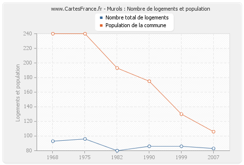 Murols : Nombre de logements et population