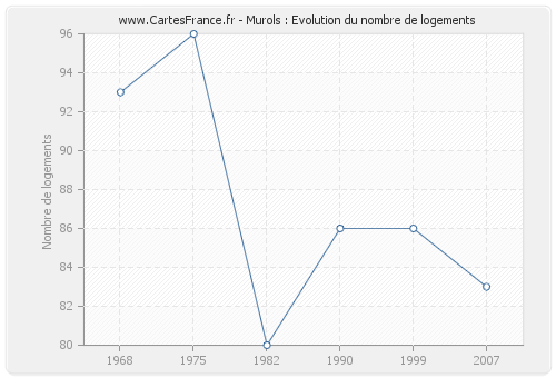 Murols : Evolution du nombre de logements