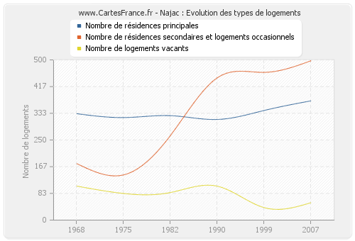 Najac : Evolution des types de logements