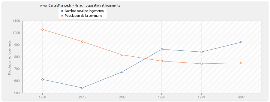 Najac : population et logements