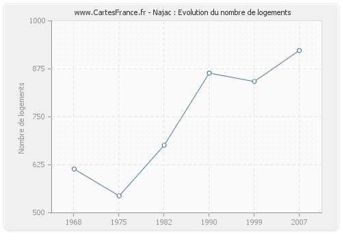 Najac : Evolution du nombre de logements