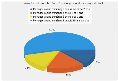 Date d'emménagement des ménages de Nant