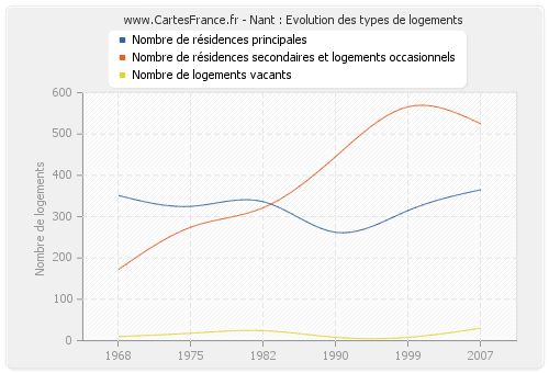 Nant : Evolution des types de logements