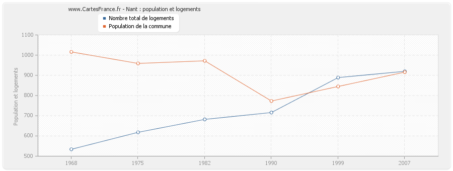 Nant : population et logements