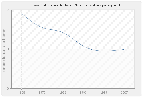 Nant : Nombre d'habitants par logement