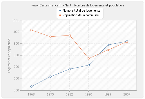 Nant : Nombre de logements et population