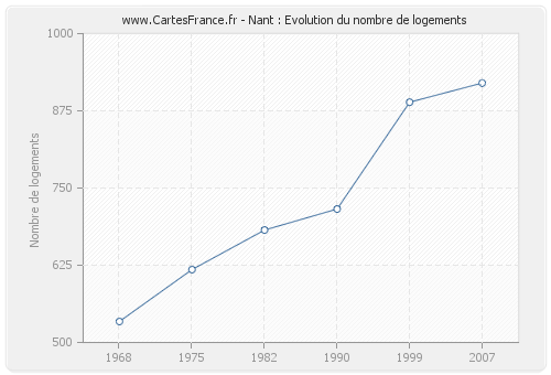 Nant : Evolution du nombre de logements