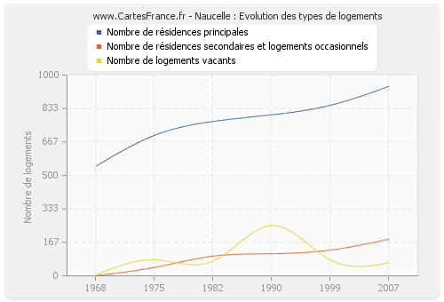 Naucelle : Evolution des types de logements