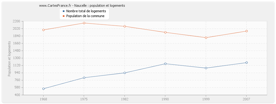 Naucelle : population et logements