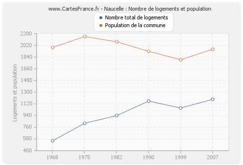 Naucelle : Nombre de logements et population