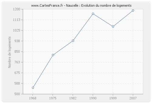 Naucelle : Evolution du nombre de logements