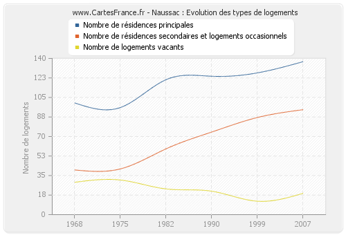 Naussac : Evolution des types de logements