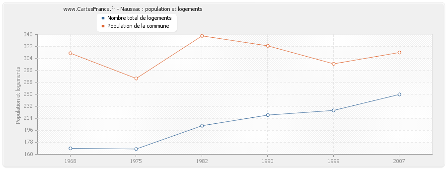 Naussac : population et logements