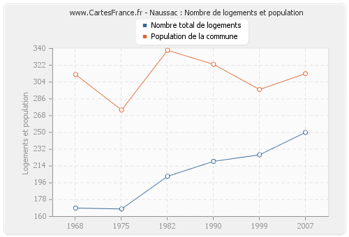 Naussac : Nombre de logements et population