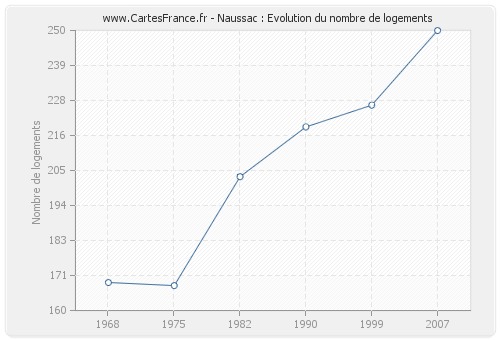 Naussac : Evolution du nombre de logements