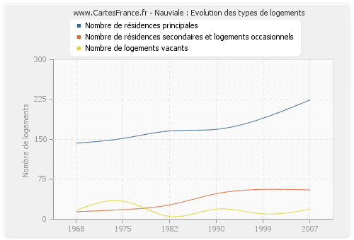 Nauviale : Evolution des types de logements