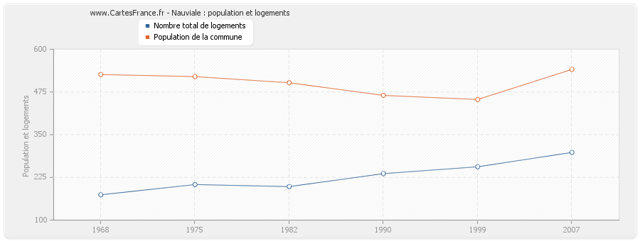 Nauviale : population et logements