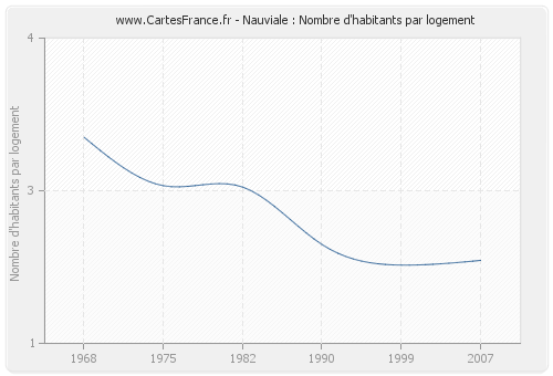 Nauviale : Nombre d'habitants par logement