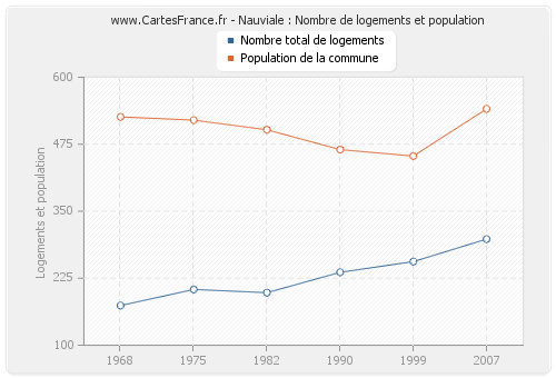 Nauviale : Nombre de logements et population