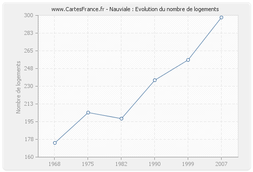 Nauviale : Evolution du nombre de logements