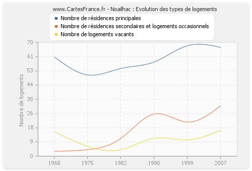 Noailhac : Evolution des types de logements