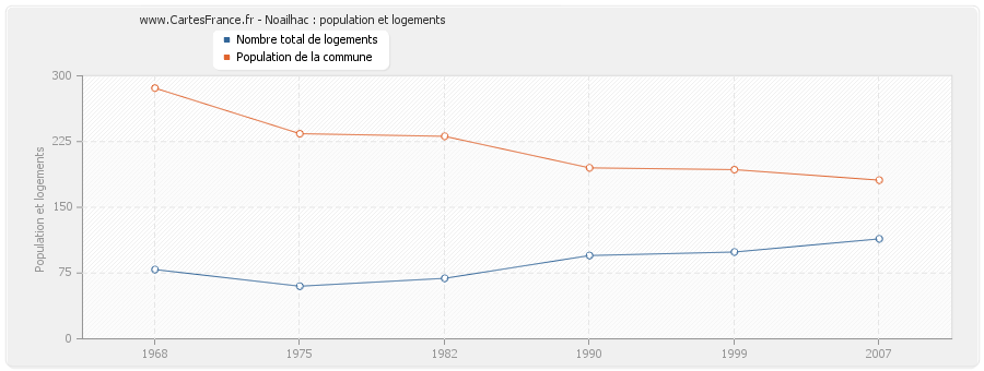 Noailhac : population et logements