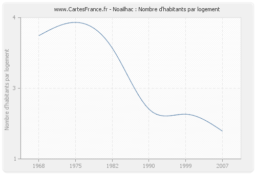 Noailhac : Nombre d'habitants par logement